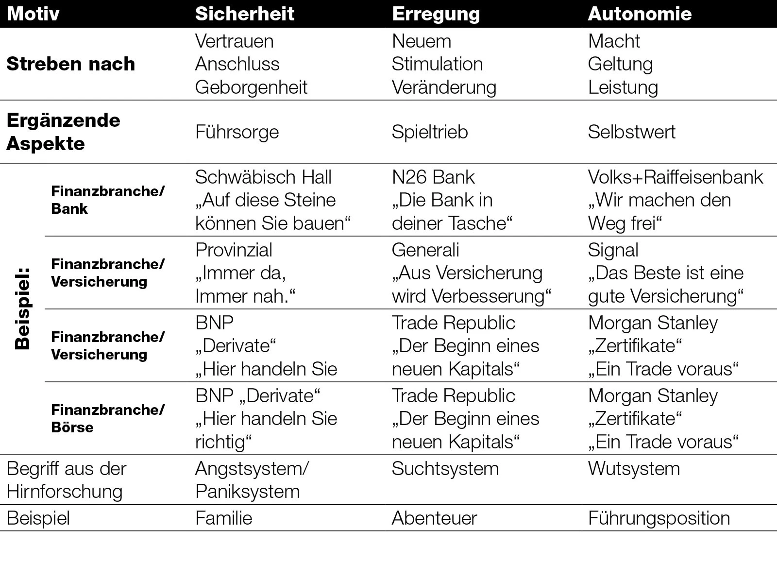 Tabelle von Motive-System zeigt beispielhafte Werbeclaims aus der Finanzbranche